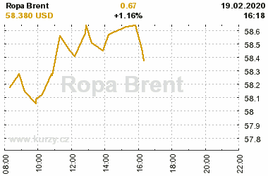 Online graf vvoje ceny komodity Ropa Brent