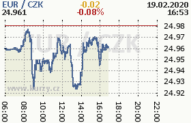 Online graf kurzu eur