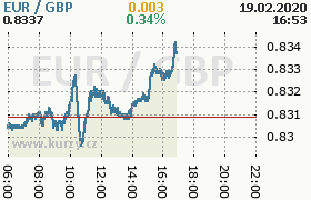 Online graf kurzu gbp/eur