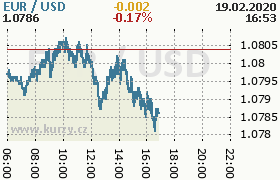 Online graf kurzu usd/eur