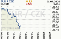 Online graf kurzu eur