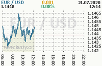 Online graf kurzu usd/eur