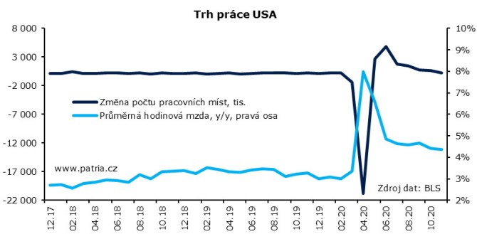 trh prce USA