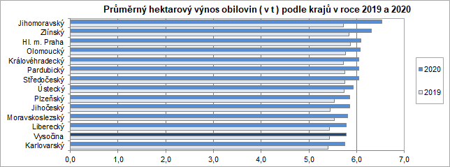 Prmrn hektarov vnos obilovin ( v t ) podle kraj v roce 2019 a 2020