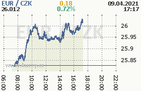 Online graf kurzu eur