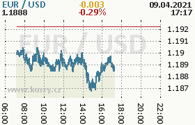 Online graf kurzu usd/eur