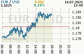 Online graf kurzu usd/eur