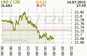 Online graf kurzu usd