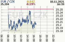 Online graf kurzu eur