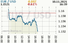 Online graf kurzu usd/eur