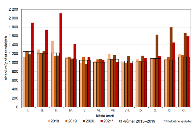 Graf 1: Poet zemelch ve Stedoeskm kraji podle kalendnch msc v letech 2018 a 2021 a prmr let 2015 a 2019