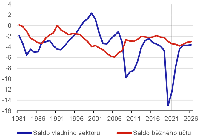 Graf 1  Dvoj deficity  ppad USA