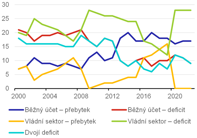 Graf 2  Zem zaten deficity v Evrop