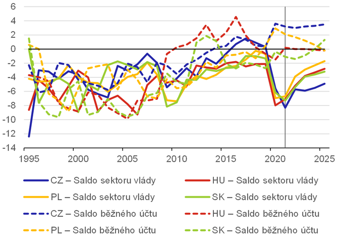 Graf 3  Vvoj deficit v zemch V4