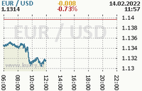 Online graf kurzu usd/eur