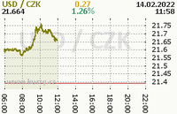 Online graf kurzu usd