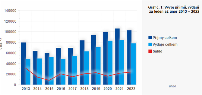 Graf - Graf . 1: Vvoj pjm, vdaj a salda SC za leden a nor 2013  2022 (v mil. K)