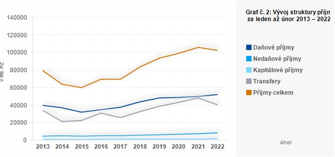 Graf - Graf . 2: Vvoj struktury pjm SC za leden a nor 2013  2022 (v mil. K)