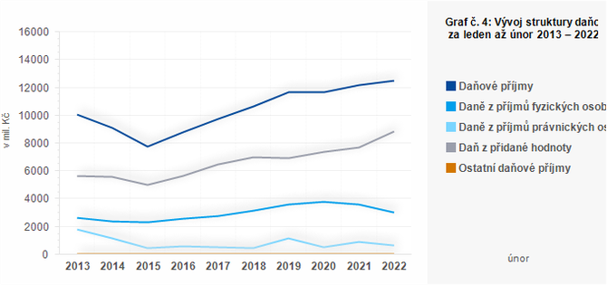 Graf - Graf . 4: Vvoj struktury daovch pjm kraj za leden a nor 2013  2022 (v mil. K)