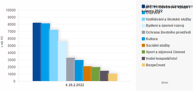 Graf - Graf . 11: Odvtvov vdaje obc v noru 2022 (v mil. K)