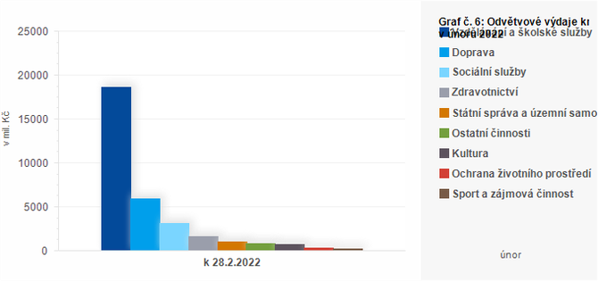 Graf - Graf . 6: Odvtvov vdaje kraj v noru 2022 (v mil. K)