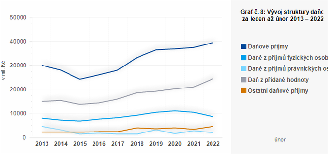 Graf - Graf . 8: Vvoj struktury daovch pjm obc za leden a nor 2013  2022 (v mil. K)