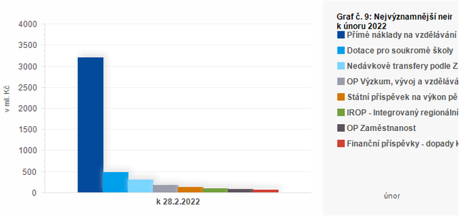 Graf - Graf . 9: Nejvznamnj neinvestin transfery pijat obcemi k noru 2022 (v mil. K)