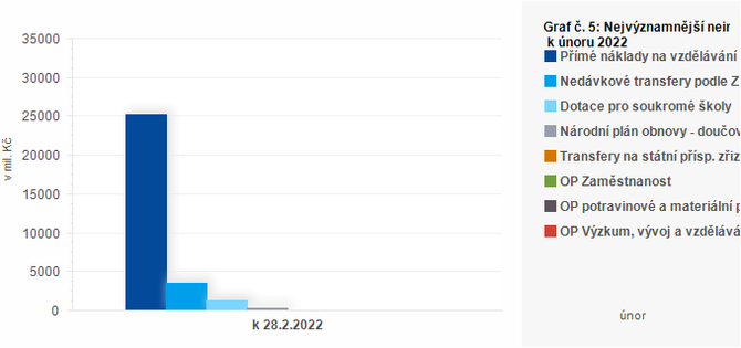 Graf - Graf . 5: Nejvznamnj neinvestin transfery pijat kraji k noru 2022 (v mil. K)