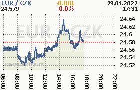 Online graf kurzu eur