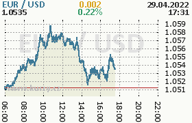 Online graf kurzu usd/eur