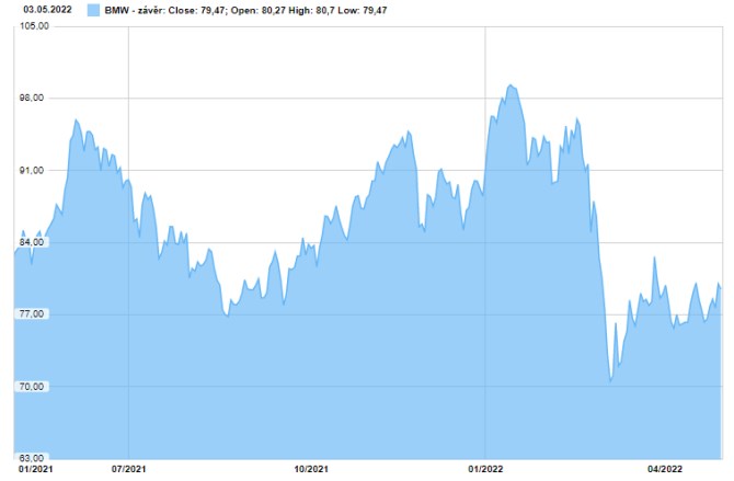 BMW akcie vsledky automobilka