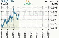 Online graf kurzu usd/eur