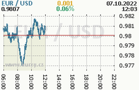 Online graf kurzu usd/eur