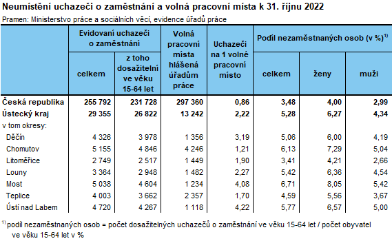 Neumstn uchazei o zamstnn a voln pracovn msta k 31. jnu 2022