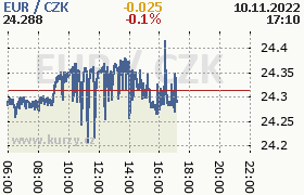 Online graf kurzu eur