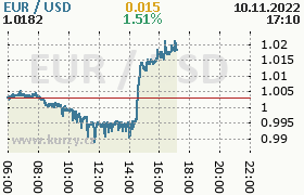 Online graf kurzu usd/eur