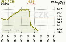 Online graf kurzu usd