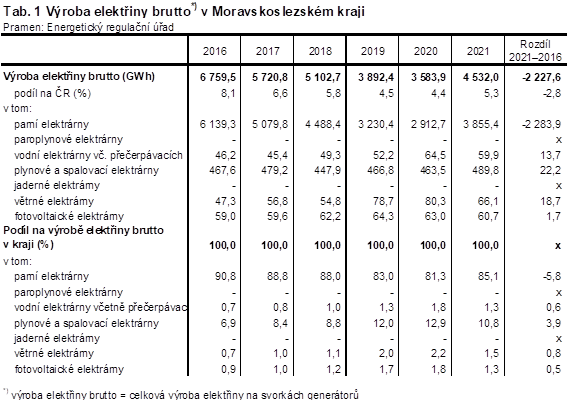 Tab. 1 Vroba elektiny brutto v Moravskoslezskm kraji