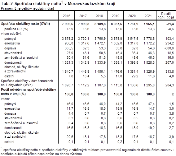 Tab. 2 Spoteba elektiny netto v Moravskoslezskm kraji