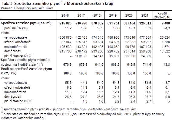 Tab. 3 Spoteba zemnho plynu v Moravskoslezskm kraji