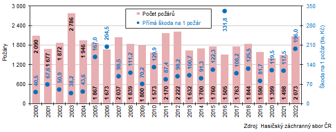 Graf 1 Poet por a pm koda pipadajc na jeden por v Jihomoravskm kraji