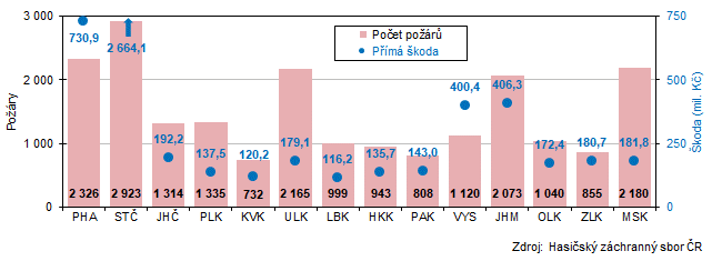 Graf 4 Poet por celkem a pm koda podle kraj v roce 2022