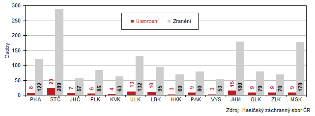 Graf 5 kody na zdrav pi porech podle kraj v roce 2022 