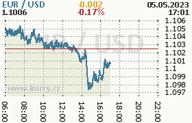 Online graf kurzu usd/eur