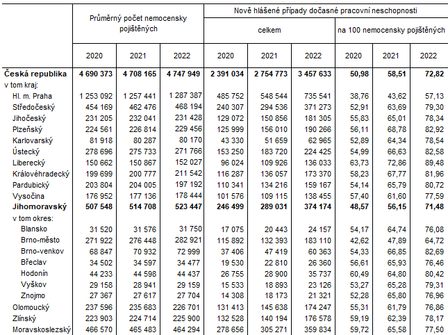 Tab. 1 Doasn pracovn neschopnost pro nemoc a raz  vybran daje