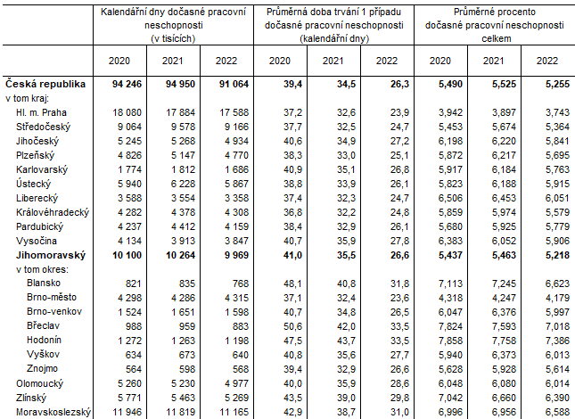 Tab. 2 Doasn pracovn neschopnost pro nemoc a raz  vybran daje