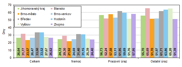 Graf 1 Prmrn doba trvn jednoho ppadu doasn pracovn neschopnosti v okresech Jihomoravskho kraje v roce 2022