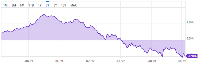 Spread mezi vnosy 10letch a 2letch vldnch dluhopis USA, zdroj: YCharts