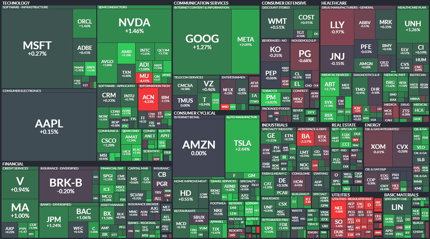 S&P 500 - 28. z 2023, zdroj: Finviz