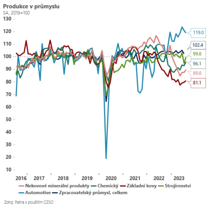 Prmysl pod tlakem, ale bez novch negativnch zprv